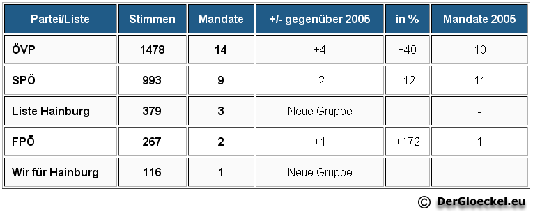 Ergebnis Gemeinderatswahl 2010 Stadt Hainburg an der Donau (NÖ)